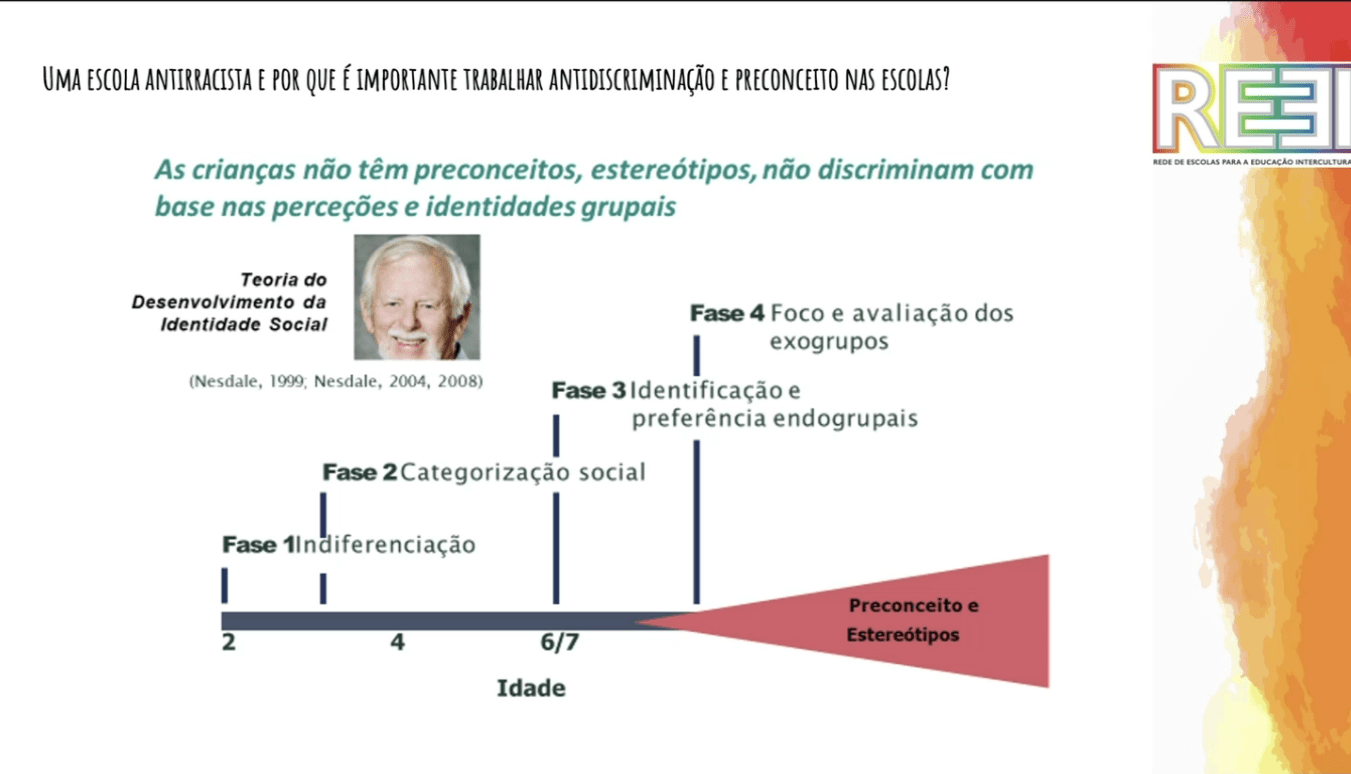 Slide da Rede de Escolas para a Educação Intercultural em que se explica a Teoria do Desenvolvimento da Identidade Social
